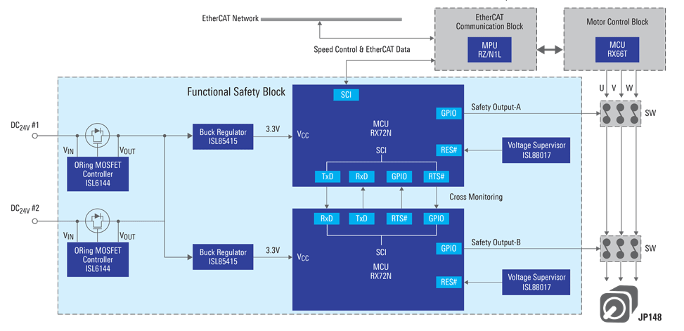 Schéma de principe - Renesas Electronics Sécurité fonctionnelle sur le système EtherCAT Drive